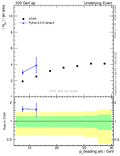 Plot of nch-vs-pt-away in 200 GeV pp collisions