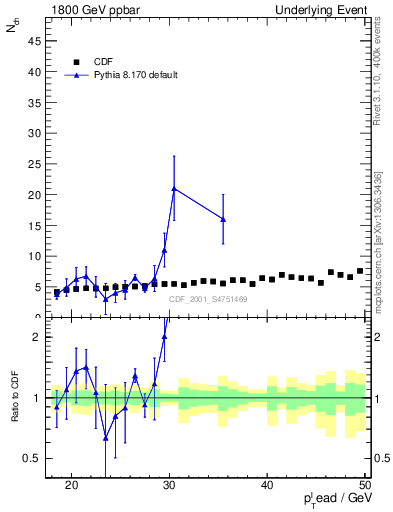 Plot of nch-vs-pt-away in 1800 GeV ppbar collisions
