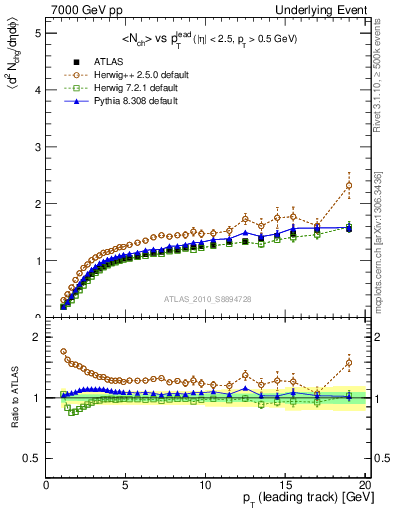 Plot of nch-vs-pt-away in 7000 GeV pp collisions