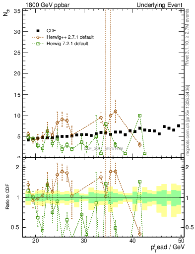 Plot of nch-vs-pt-away in 1800 GeV ppbar collisions