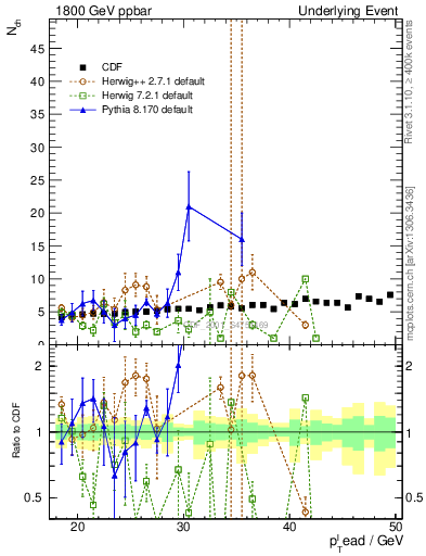 Plot of nch-vs-pt-away in 1800 GeV ppbar collisions