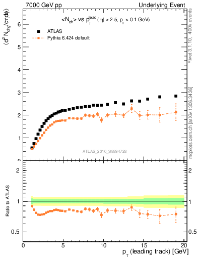 Plot of nch-vs-pt-away in 7000 GeV pp collisions