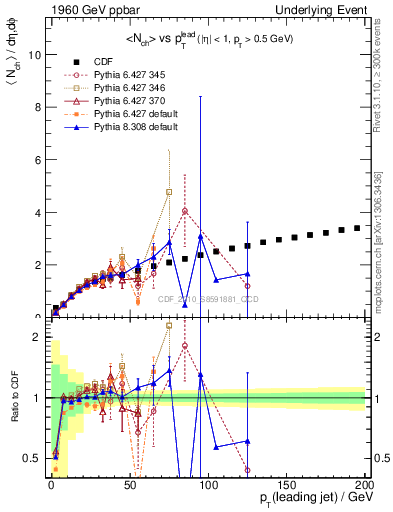 Plot of nch-vs-pt-away in 1960 GeV ppbar collisions