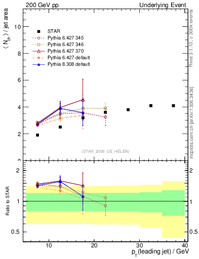 Plot of nch-vs-pt-away in 200 GeV pp collisions