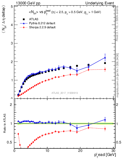Plot of nch-vs-pt-away in 13000 GeV pp collisions