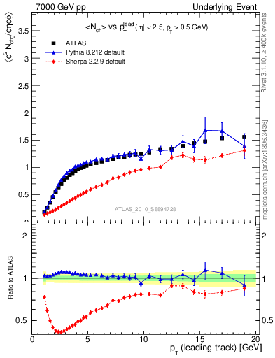 Plot of nch-vs-pt-away in 7000 GeV pp collisions