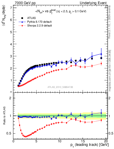 Plot of nch-vs-pt-away in 7000 GeV pp collisions