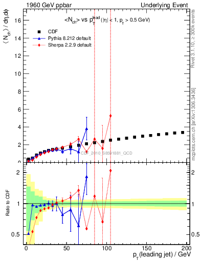 Plot of nch-vs-pt-away in 1960 GeV ppbar collisions