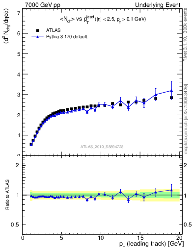 Plot of nch-vs-pt-away in 7000 GeV pp collisions