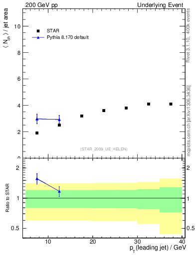Plot of nch-vs-pt-away in 200 GeV pp collisions