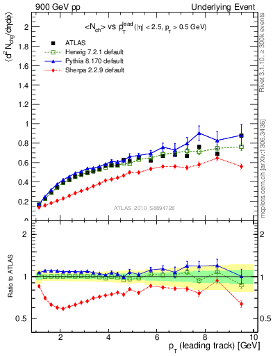 Plot of nch-vs-pt-away in 900 GeV pp collisions