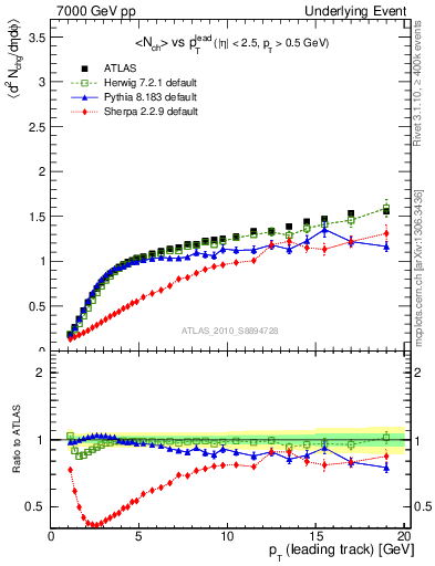 Plot of nch-vs-pt-away in 7000 GeV pp collisions