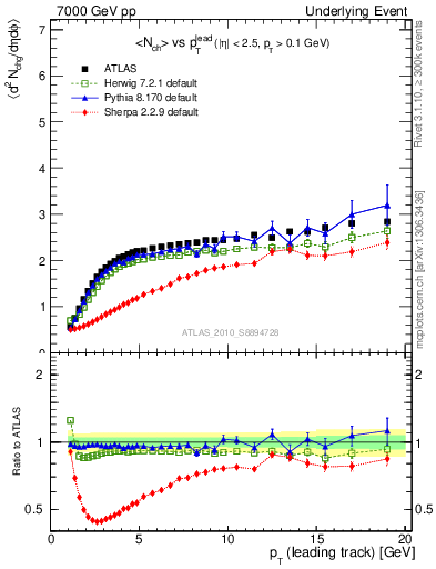 Plot of nch-vs-pt-away in 7000 GeV pp collisions