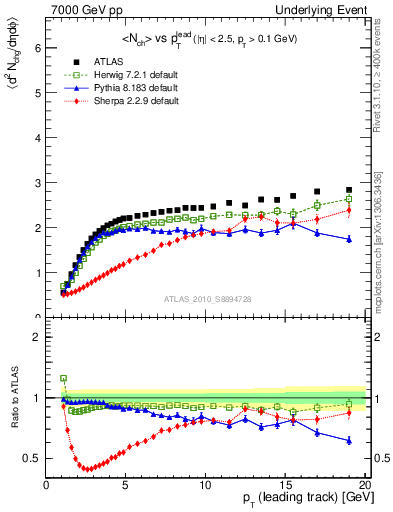 Plot of nch-vs-pt-away in 7000 GeV pp collisions