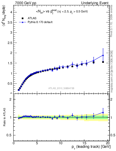 Plot of nch-vs-pt-away in 7000 GeV pp collisions