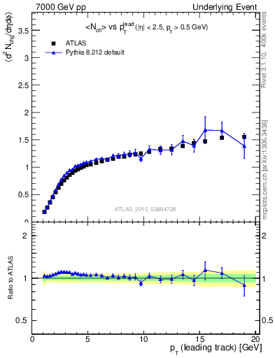 Plot of nch-vs-pt-away in 7000 GeV pp collisions