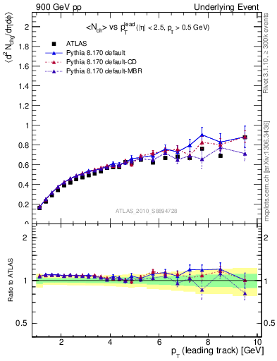 Plot of nch-vs-pt-away in 900 GeV pp collisions