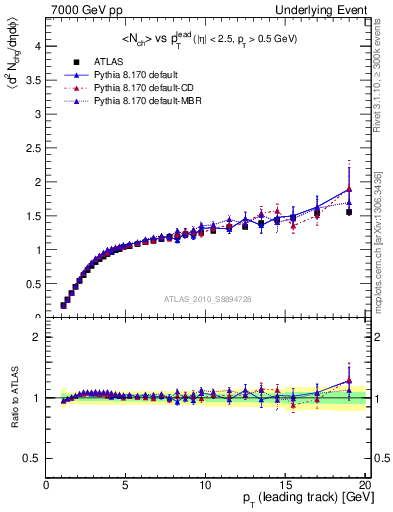 Plot of nch-vs-pt-away in 7000 GeV pp collisions