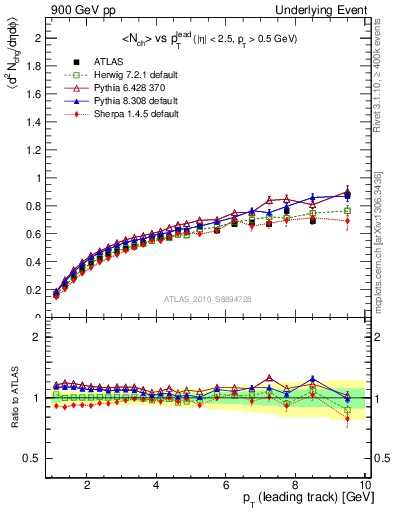 Plot of nch-vs-pt-away in 900 GeV pp collisions