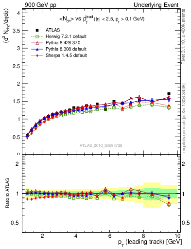 Plot of nch-vs-pt-away in 900 GeV pp collisions