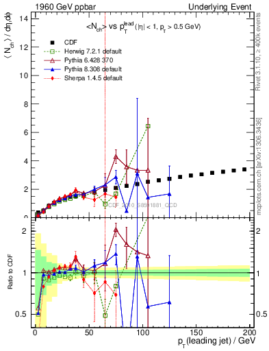 Plot of nch-vs-pt-away in 1960 GeV ppbar collisions