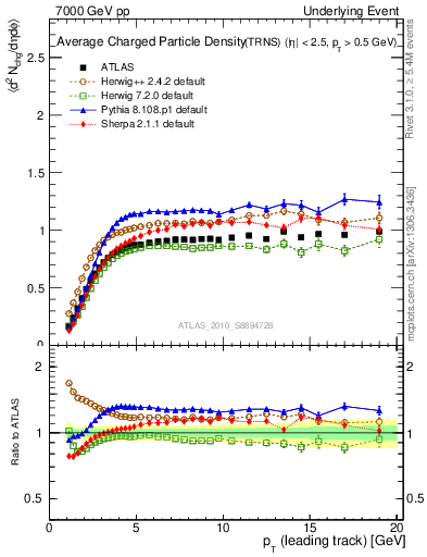 Plot of nch-vs-pt-trns in 7000 GeV pp collisions