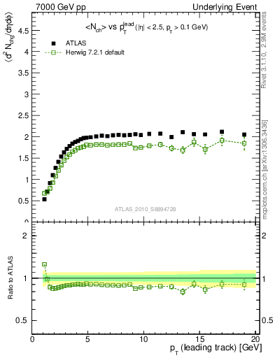 Plot of nch-vs-pt-trns in 7000 GeV pp collisions