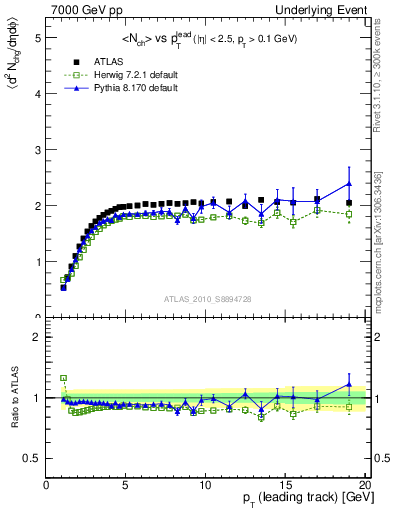 Plot of nch-vs-pt-trns in 7000 GeV pp collisions