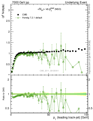 Plot of nch-vs-pt-trns in 7000 GeV pp collisions