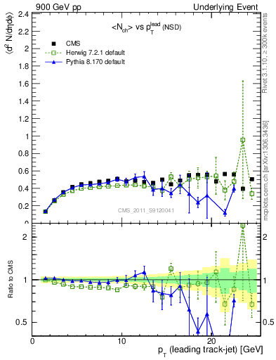 Plot of nch-vs-pt-trns in 900 GeV pp collisions