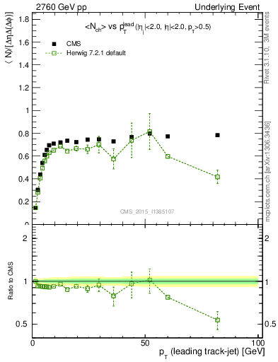 Plot of nch-vs-pt-trns in 2760 GeV pp collisions