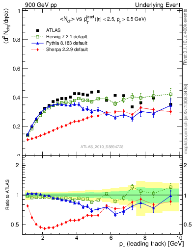 Plot of nch-vs-pt-trns in 900 GeV pp collisions