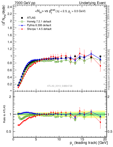 Plot of nch-vs-pt-trns in 7000 GeV pp collisions