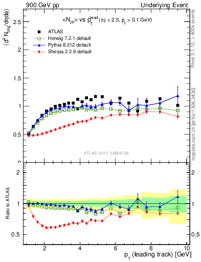 Plot of nch-vs-pt-trns in 900 GeV pp collisions