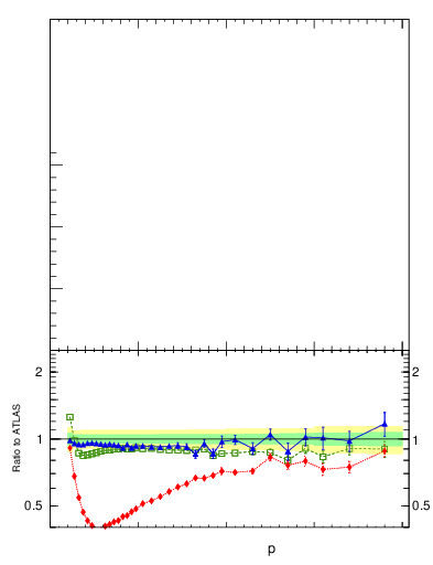 Plot of nch-vs-pt-trns in 7000 GeV pp collisions