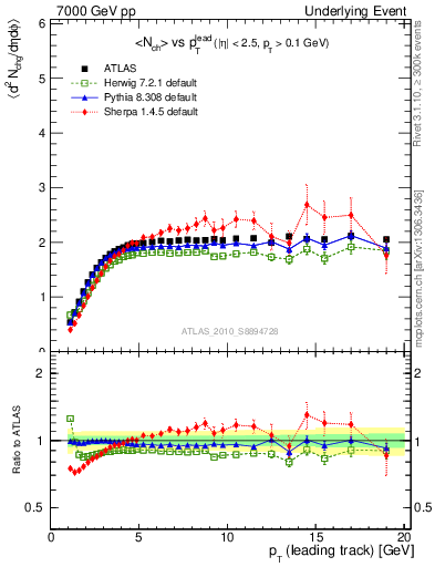 Plot of nch-vs-pt-trns in 7000 GeV pp collisions