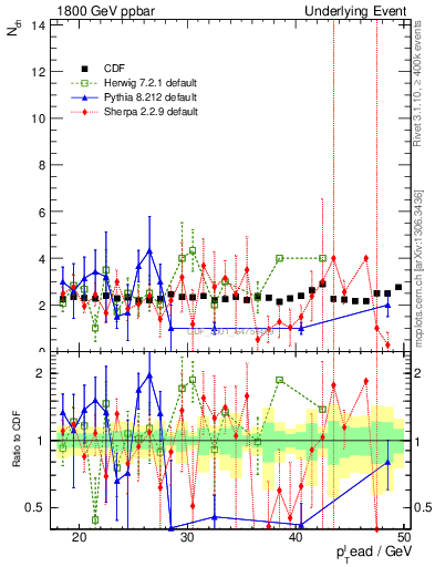Plot of nch-vs-pt-trns in 1800 GeV ppbar collisions