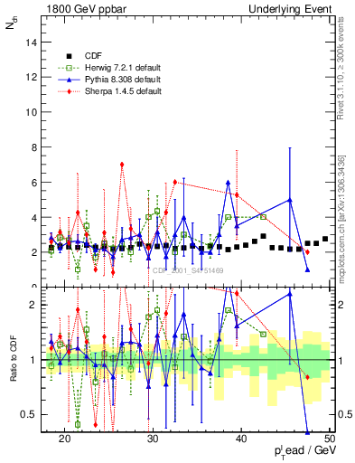 Plot of nch-vs-pt-trns in 1800 GeV ppbar collisions