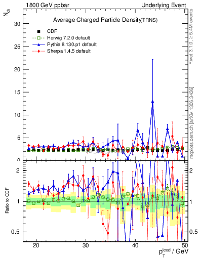 Plot of nch-vs-pt-trns in 1800 GeV ppbar collisions