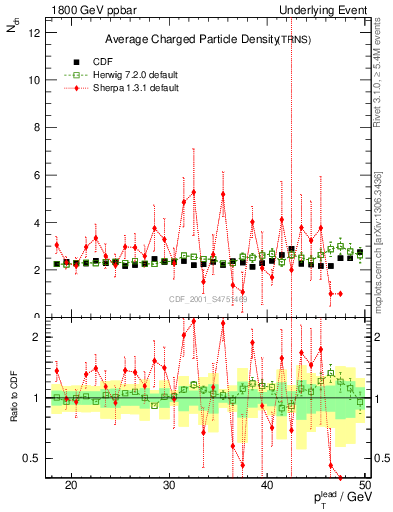 Plot of nch-vs-pt-trns in 1800 GeV ppbar collisions