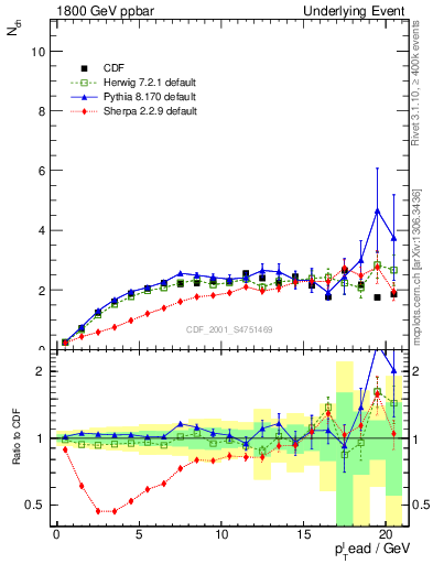 Plot of nch-vs-pt-trns in 1800 GeV ppbar collisions