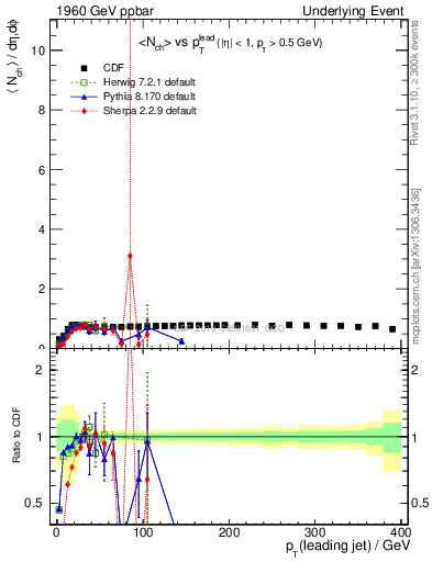 Plot of nch-vs-pt-trns in 1960 GeV ppbar collisions