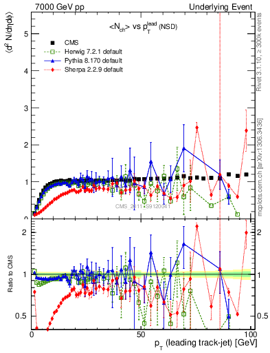 Plot of nch-vs-pt-trns in 7000 GeV pp collisions