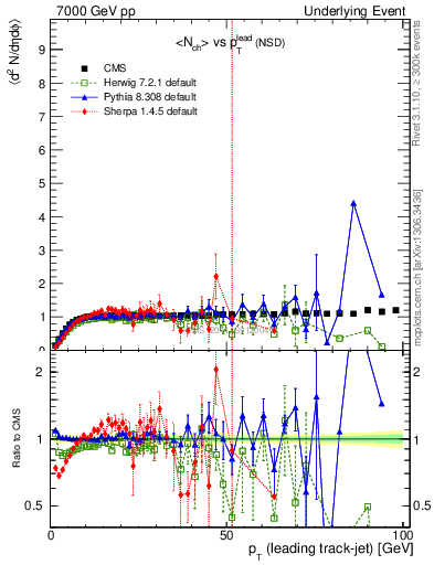 Plot of nch-vs-pt-trns in 7000 GeV pp collisions
