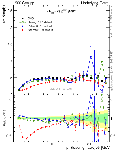 Plot of nch-vs-pt-trns in 900 GeV pp collisions