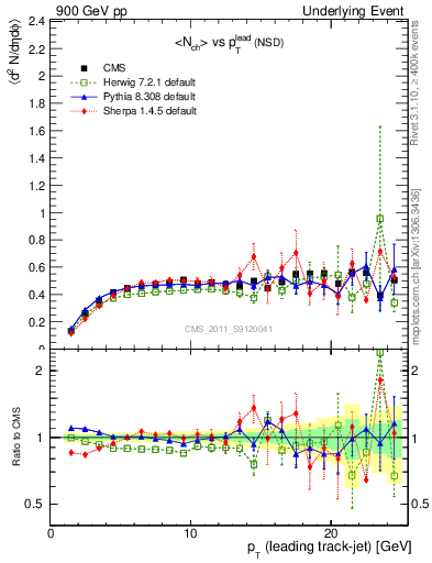 Plot of nch-vs-pt-trns in 900 GeV pp collisions