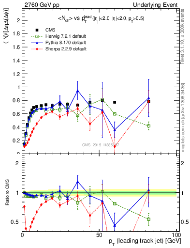 Plot of nch-vs-pt-trns in 2760 GeV pp collisions