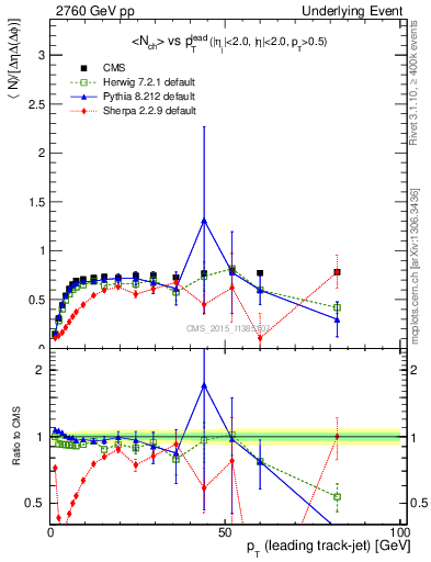 Plot of nch-vs-pt-trns in 2760 GeV pp collisions