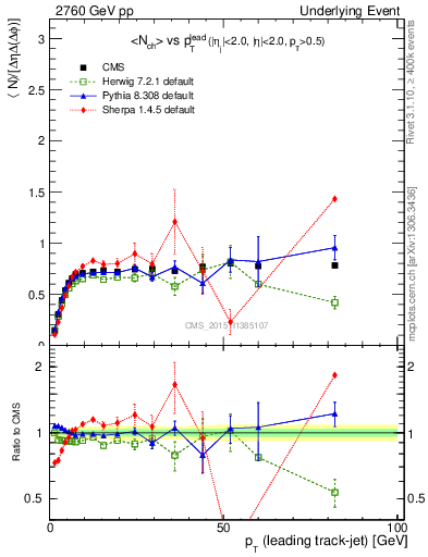 Plot of nch-vs-pt-trns in 2760 GeV pp collisions