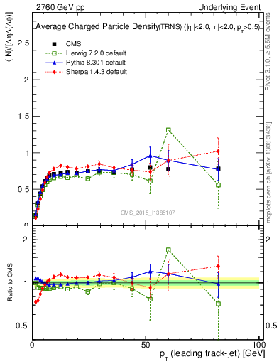 Plot of nch-vs-pt-trns in 2760 GeV pp collisions